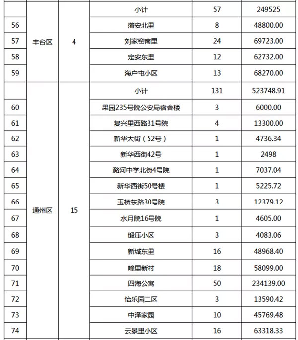 重磅：北京老旧小区纳入首批改造名单，建筑涂料用量将激增！